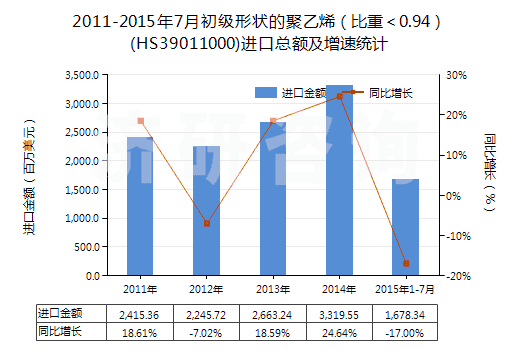 2011-2015年7月初級(jí)形狀的聚乙烯(比重<0.94)(HS39011000)進(jìn)口總額及增速統(tǒng)計(jì) 2011-2015年7月初級(jí)形狀的聚乙烯(比重<0.94)(HS39011000)進(jìn)口總額及增速統(tǒng)計(jì)